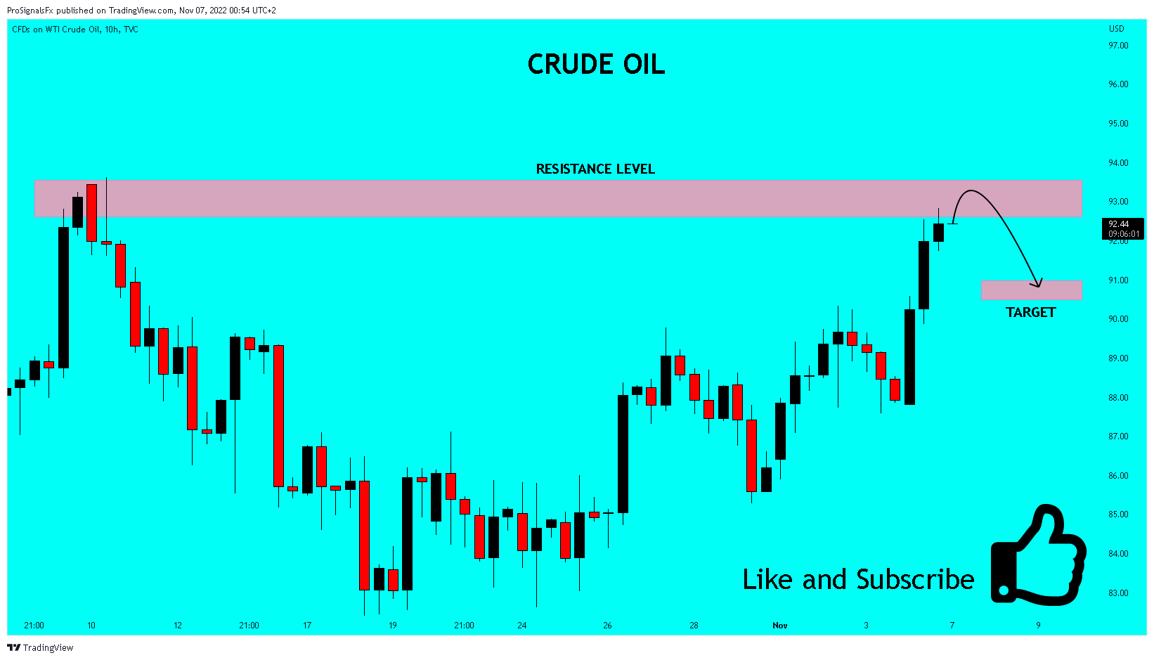 TVC:USOIL Chart Image by ProSignalsFx