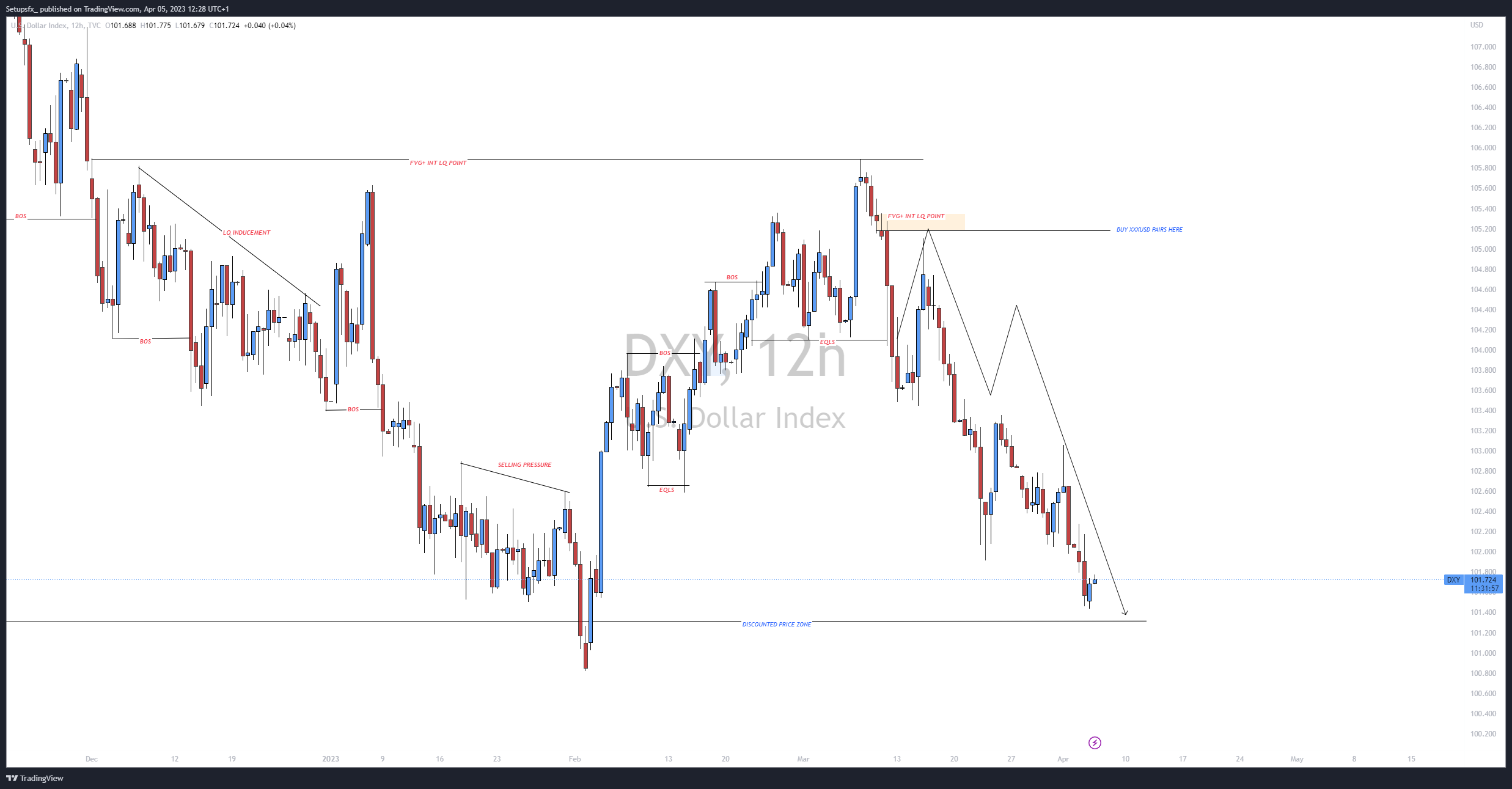TVC:DXY Chart Image by Setupsfx_