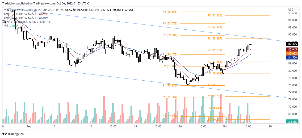 FX:USOILSPOT Chart Image by TradeLive-