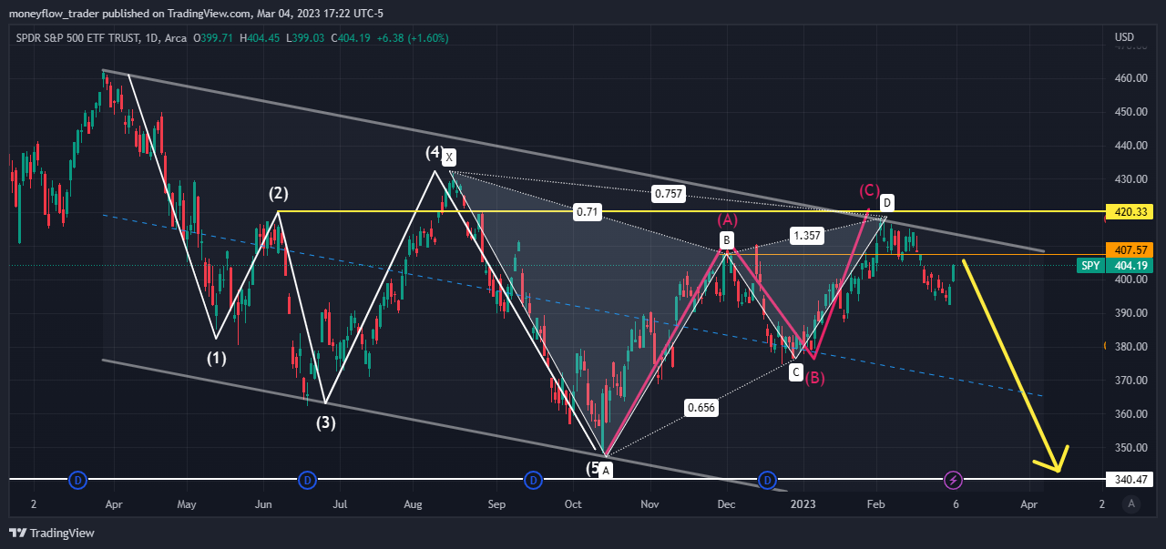 AMEX:SPY Chart Image by moneyflow_trader