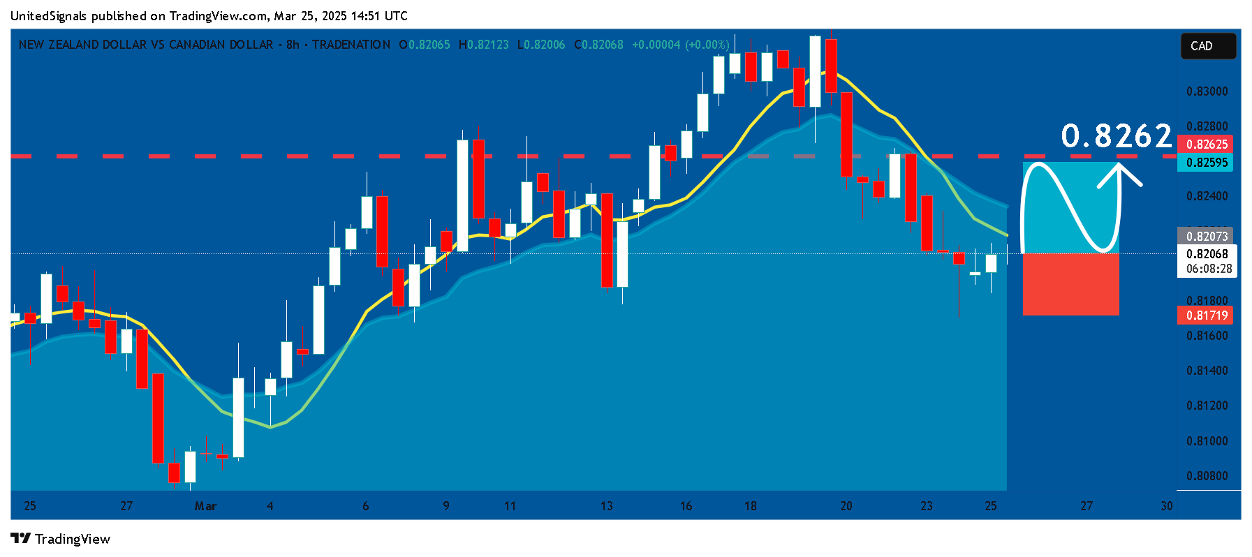 TRADENATION:NZDCAD Chart Image by UnitedSignals