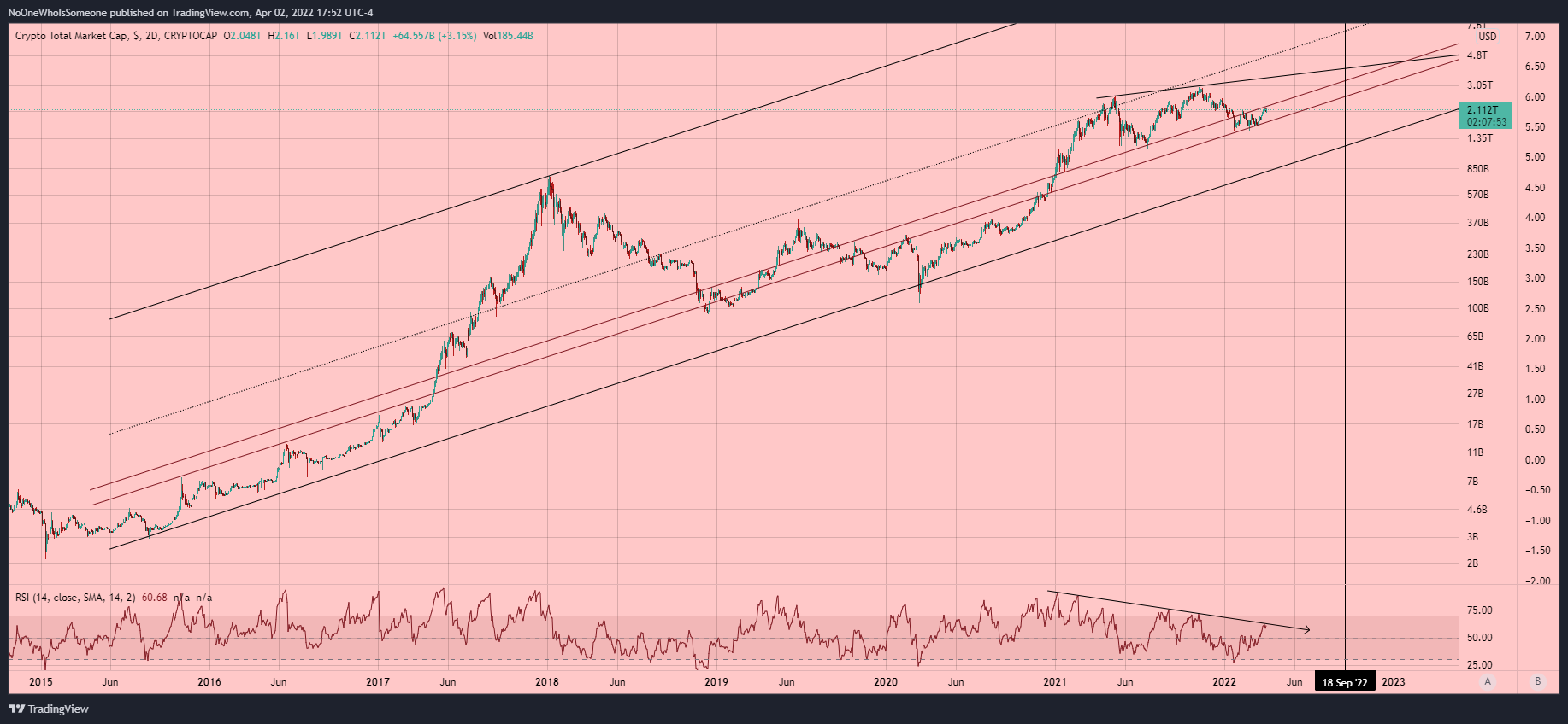 CRYPTOCAP:TOTAL Chart Image by NoOneWhoIsSomeone