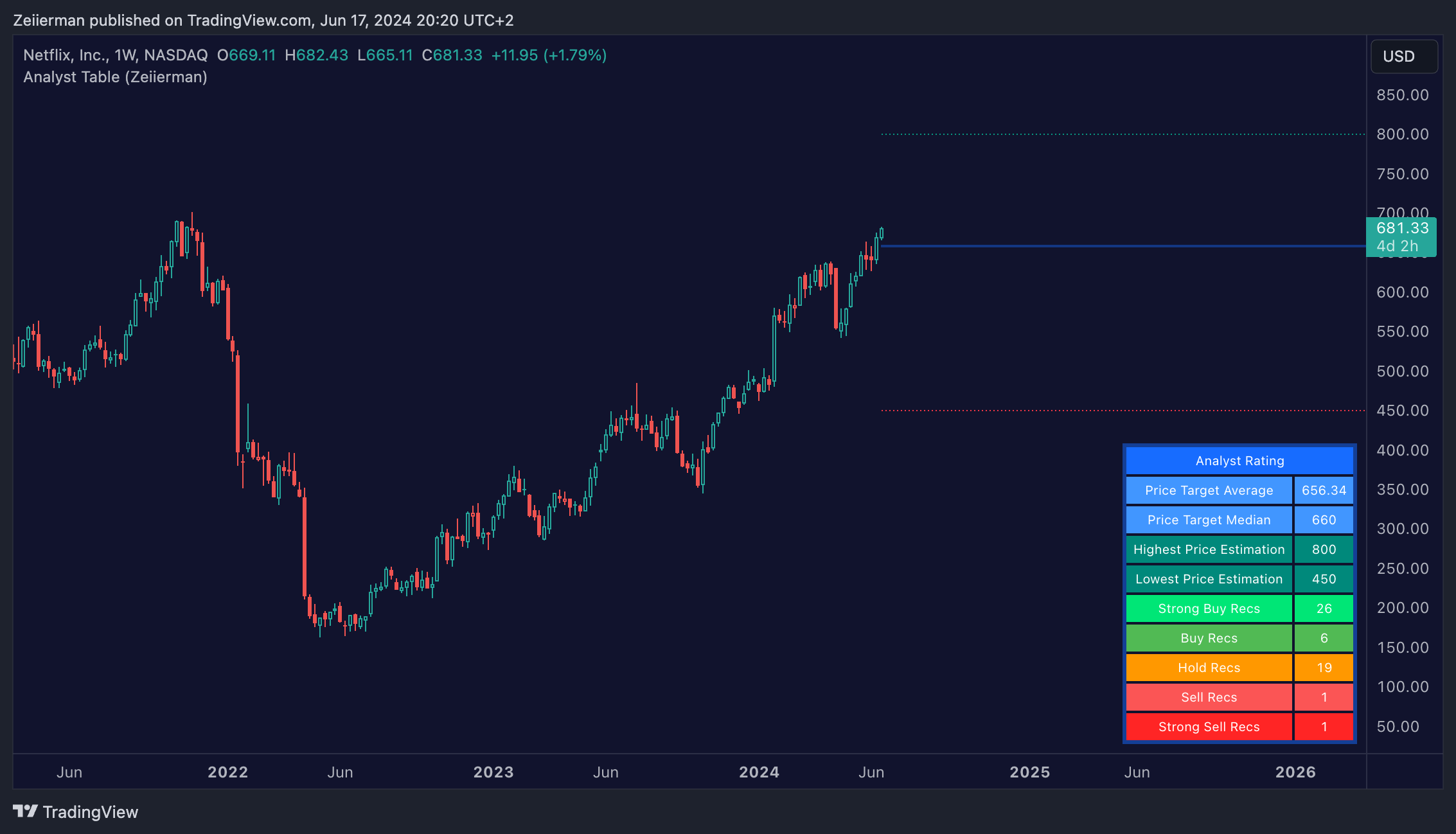 BATS:NFLX Chart Image by Zeiierman