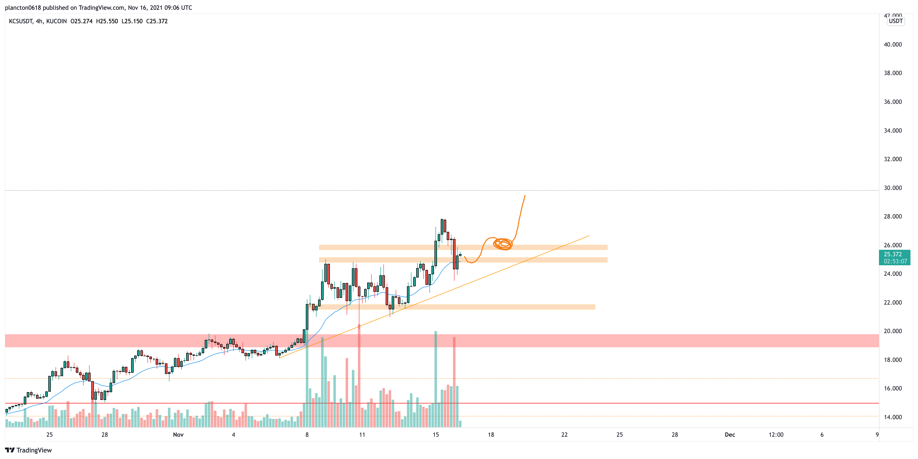 KUCOIN:KCSUSDT Chart Image by InkyGrip