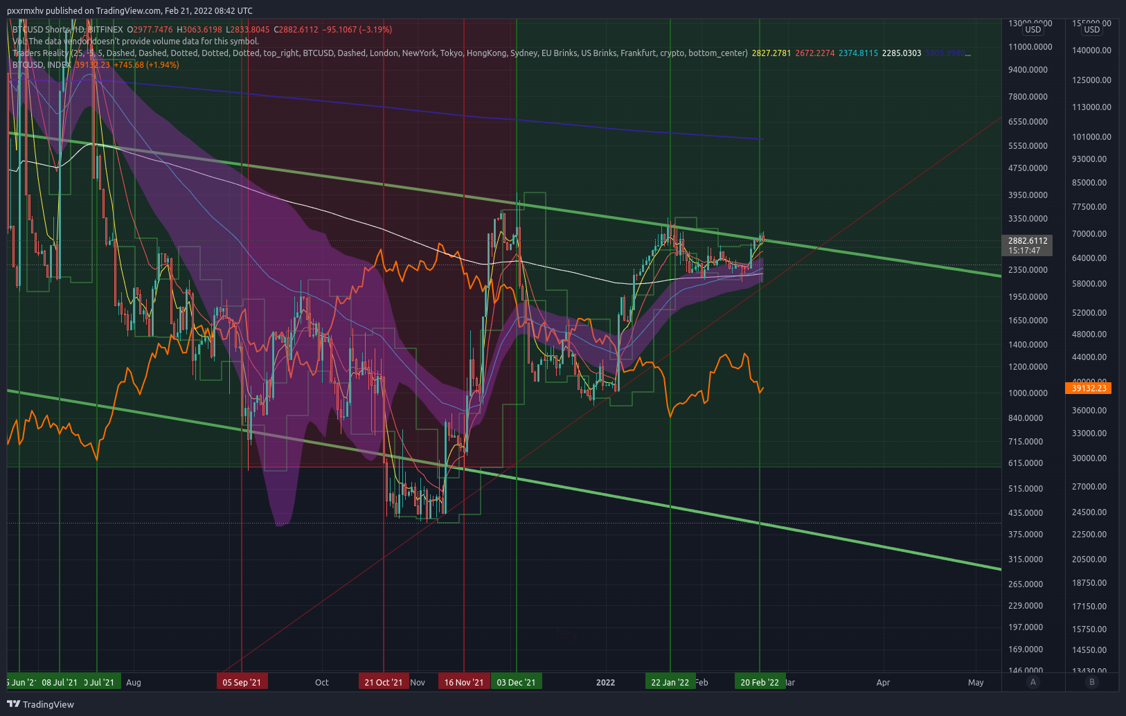 BITFINEX:BTCUSDSHORTS Chart Image by pxxrmxhv