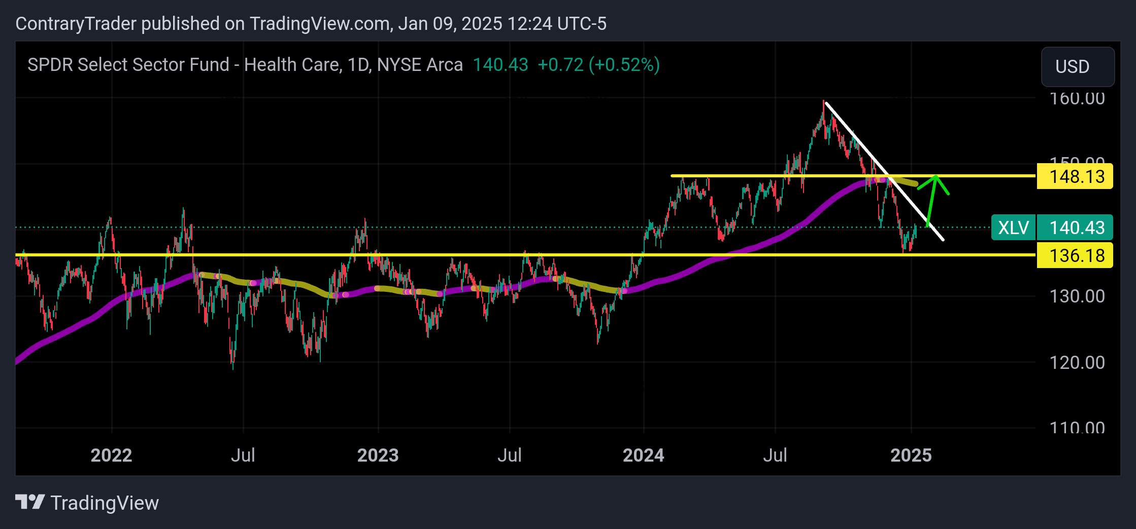 BATS:XLV Chart Image by ContraryTrader