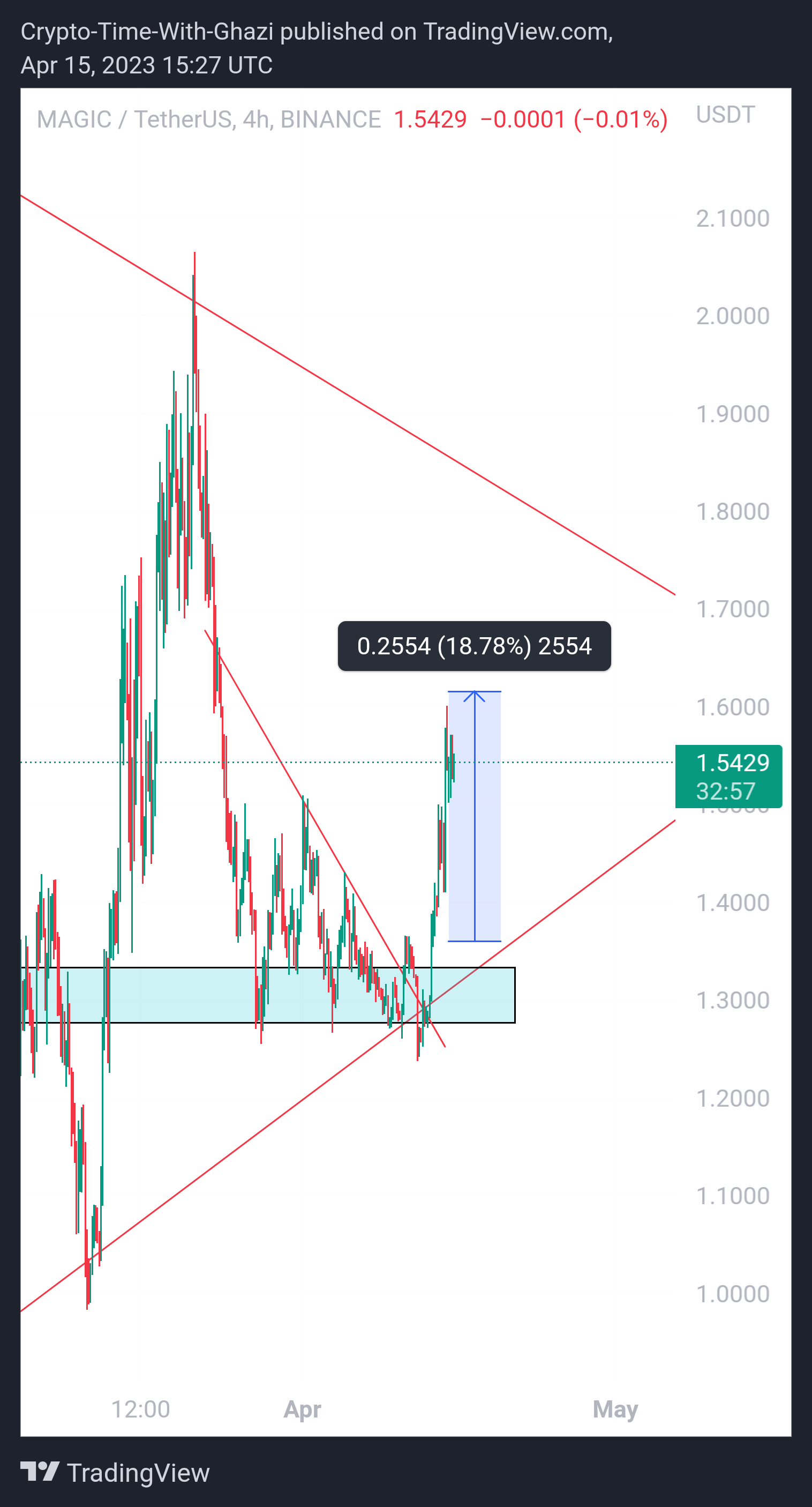 BINANCE:MAGICUSDT Chart Image by Crypto-By-Ghazi