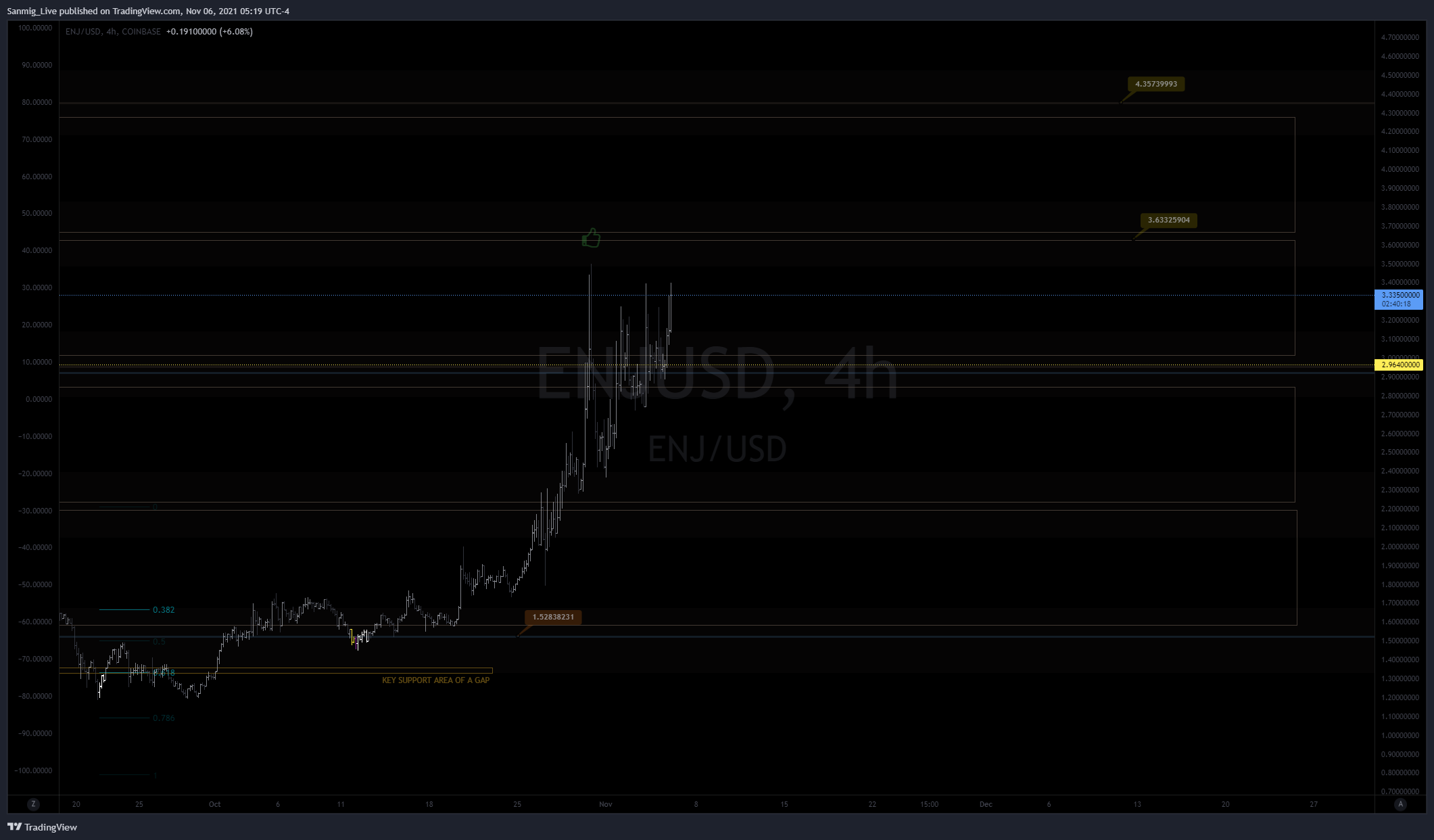 COINBASE:ENJUSD Chart Image by The_Crypto_Samurai