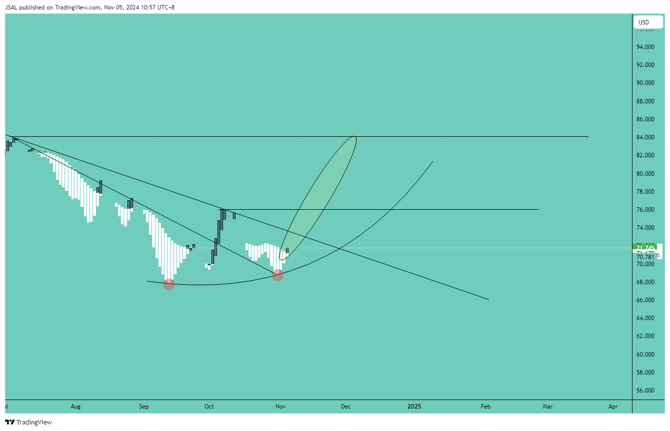 BLACKBULL:WTI Chart Image by JSAL