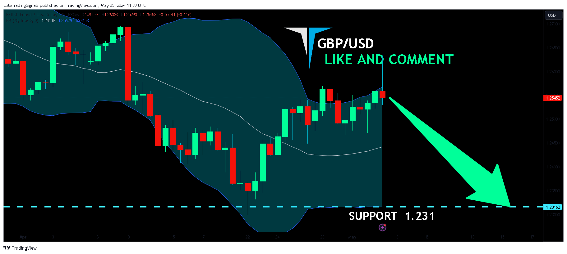 FX:GBPUSD Chart Image by EliteTradingSignals