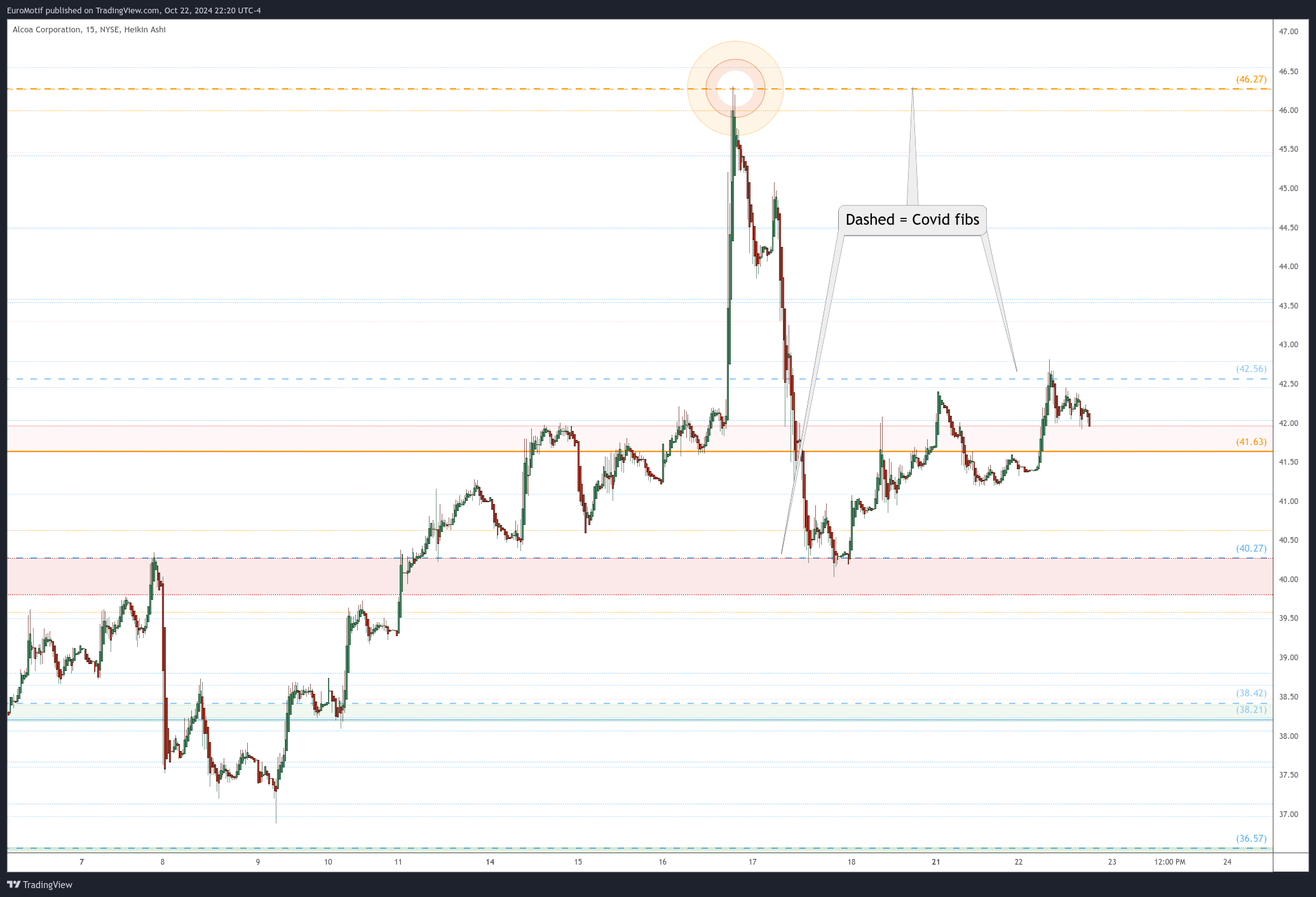 BATS:AA Chart Image by EuroMotif