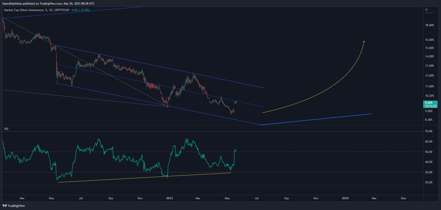 CRYPTOCAP:OTHERS.D Chart Image by SaeedSalehinia