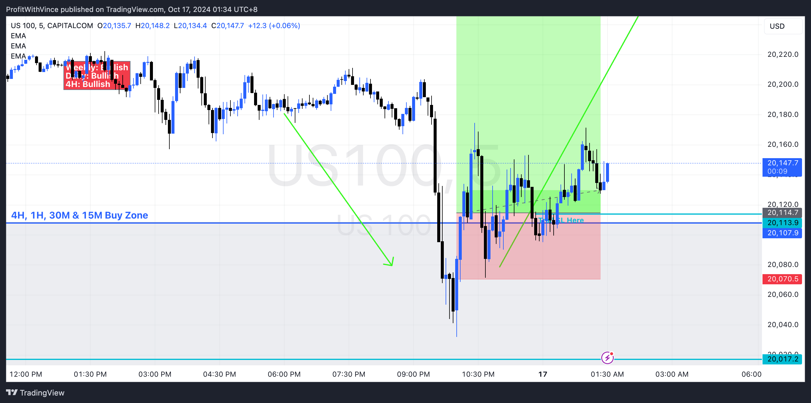 CAPITALCOM:US100 Chart Image by ProfitWithVince
