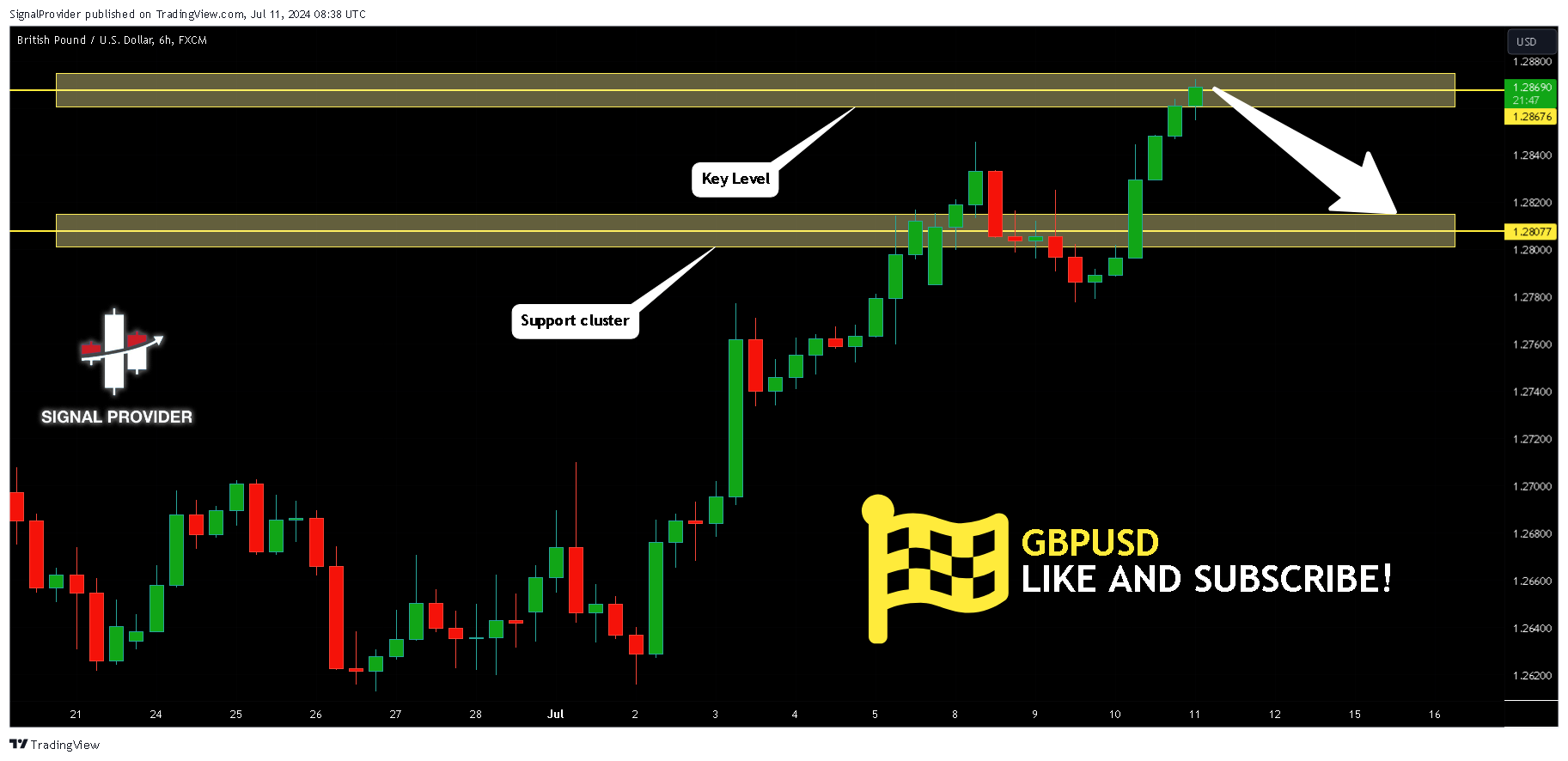 FX:GBPUSD Chart Image by SignalProvider