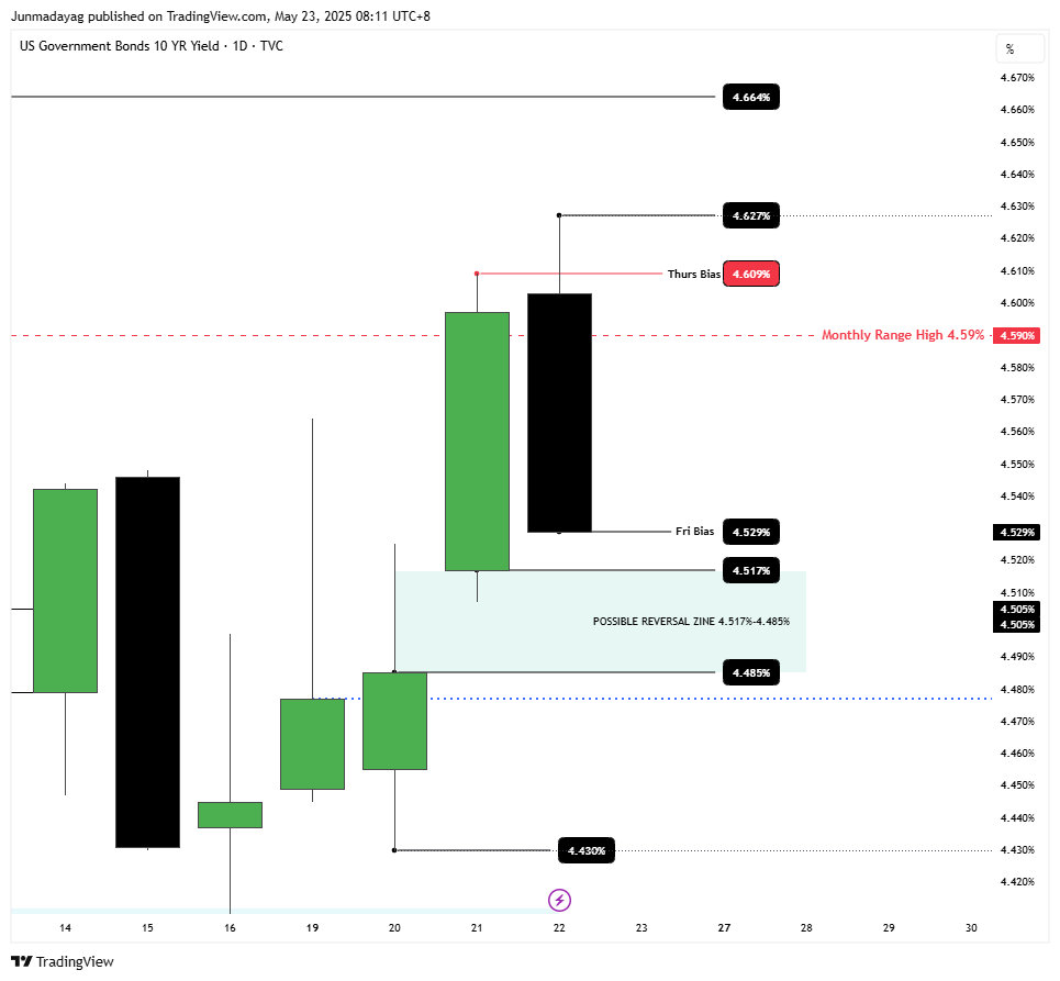 TVC:US10Y Chart Image by Junmadayag