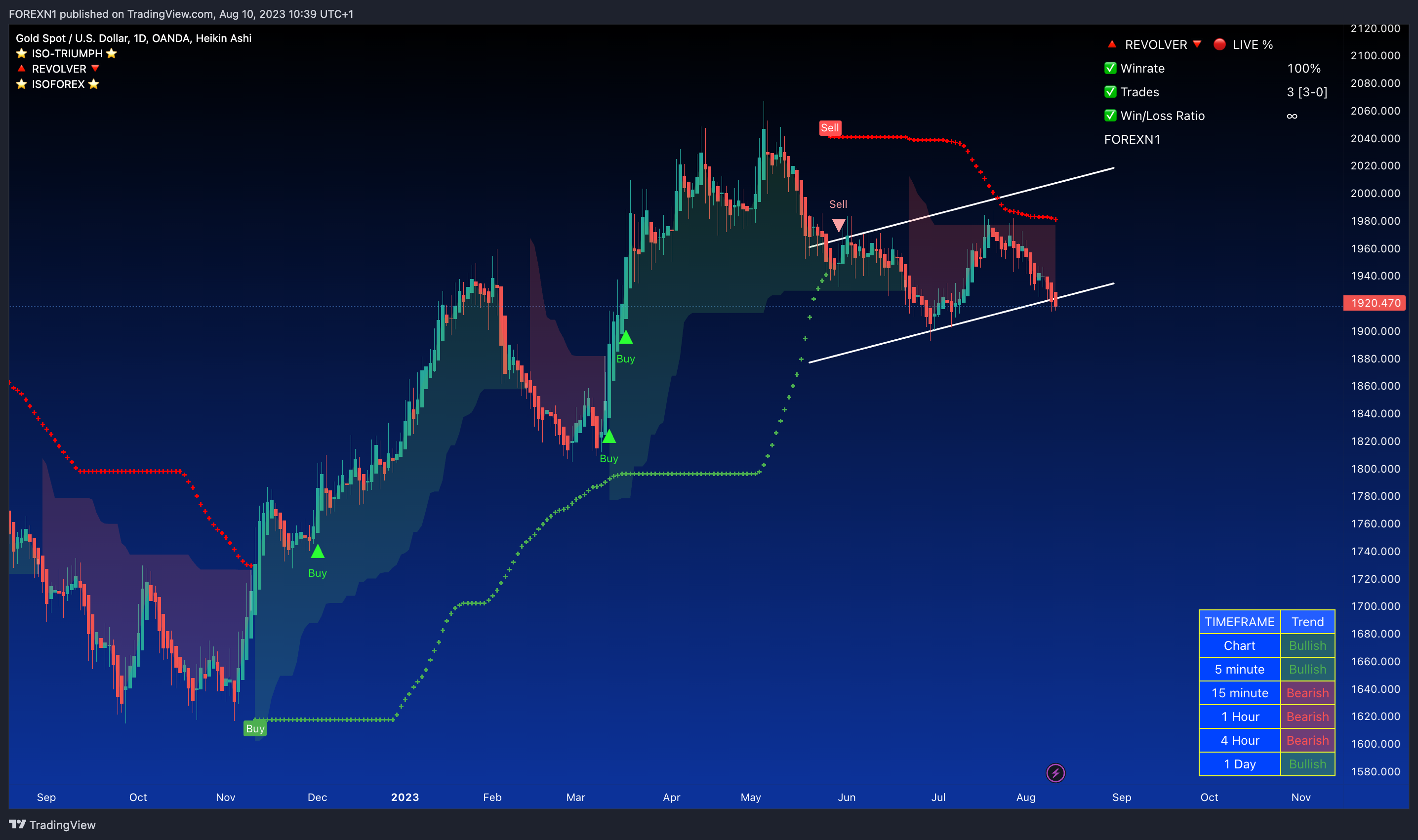 OANDA:XAUUSD Chart Image by FOREXN1