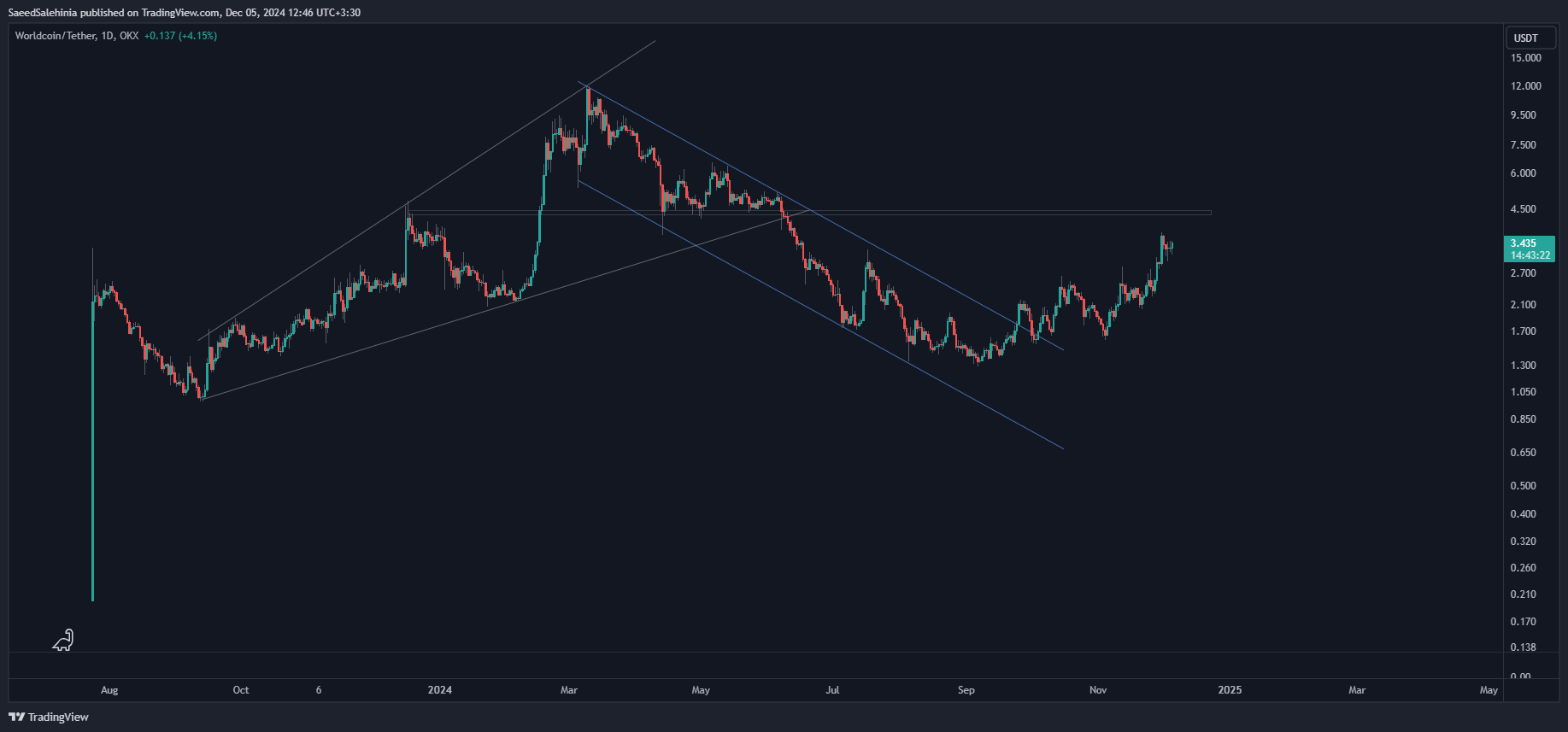 OKX:WLDUSDT Chart Image by SaeedSalehinia