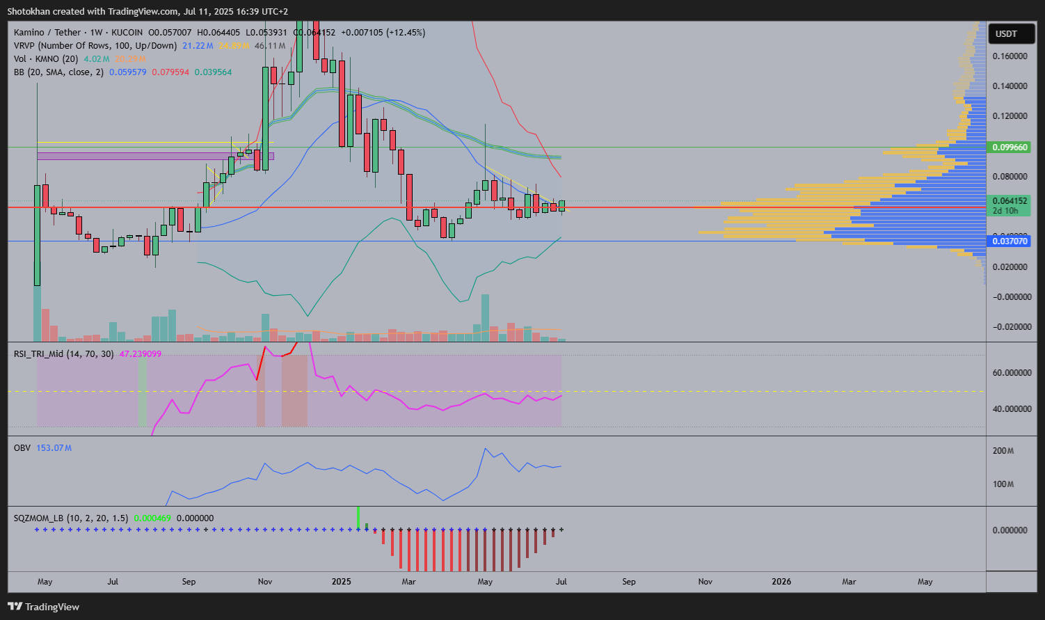 KUCOIN:KMNOUSDT Chart Image by Shotokhan