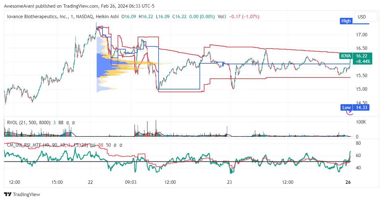 BATS:IOVA Chart Image by AwesomeAvani