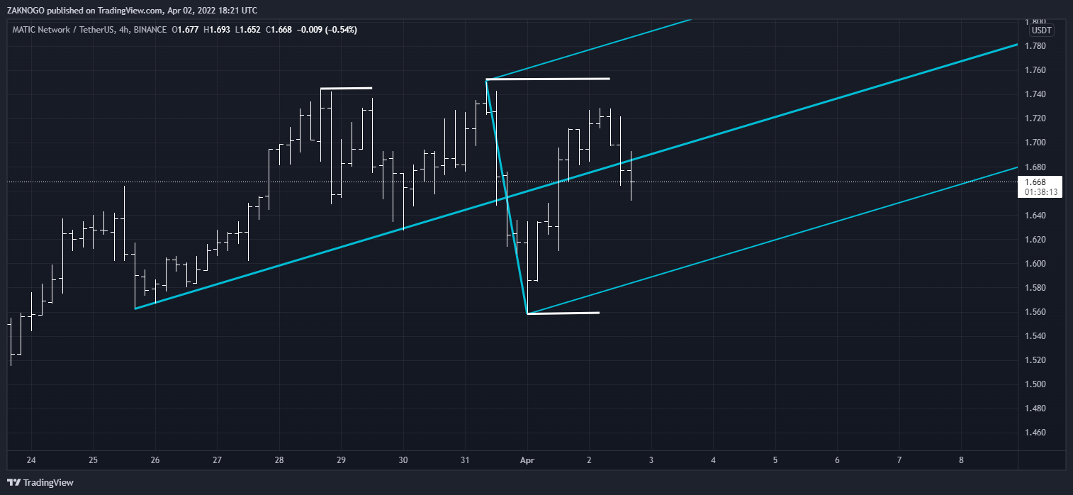 BINANCE:MATICUSDT Chart Image by ZAKNOGO