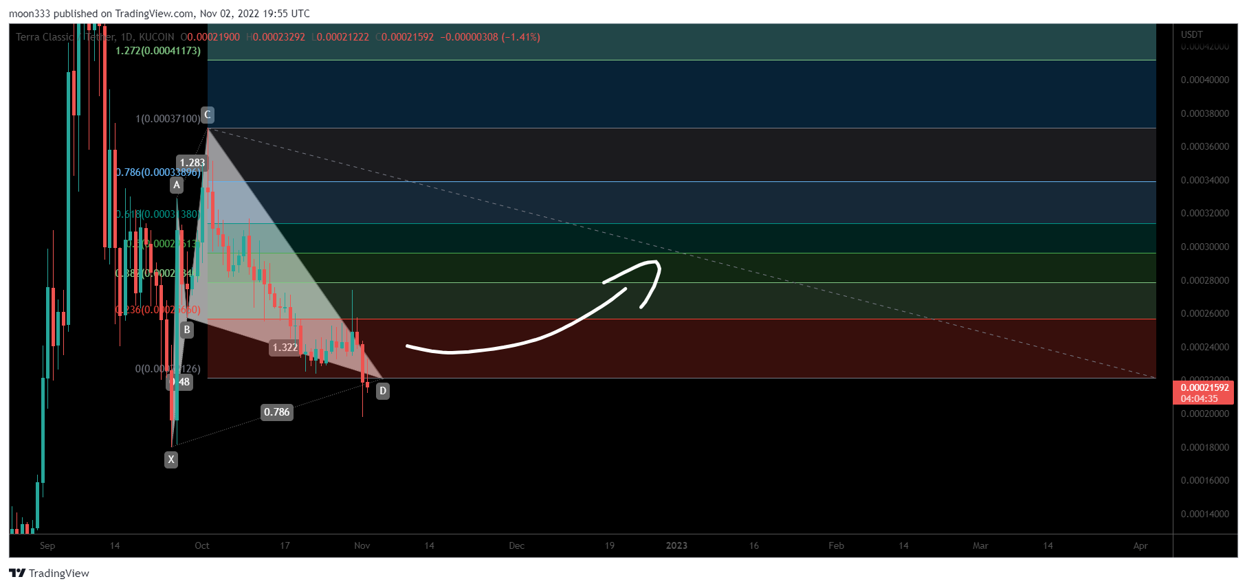 KUCOIN:LUNCUSDT Chart Image by moon333