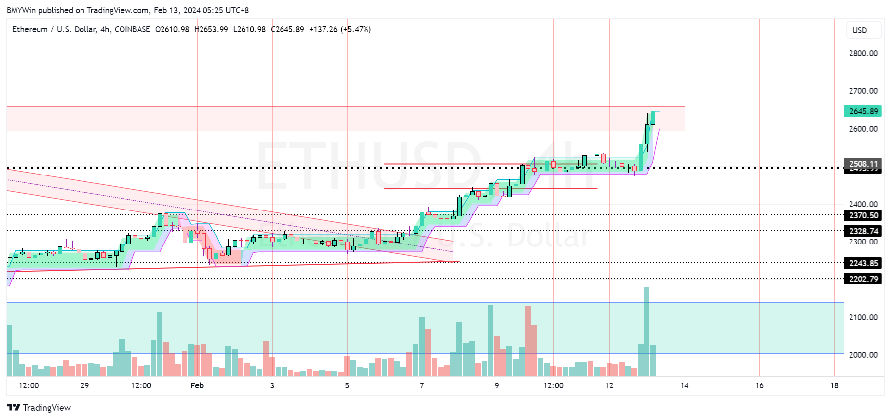 COINBASE:ETHUSD Chart Image by BMYWin