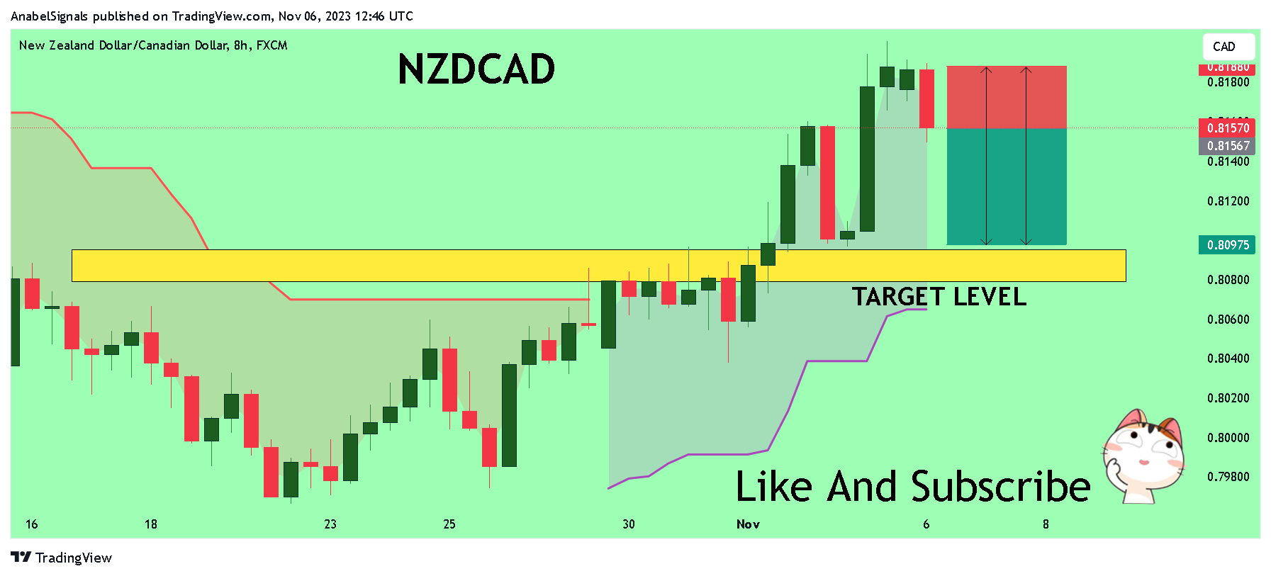 FX:NZDCAD Chart Image by AnabelSignals
