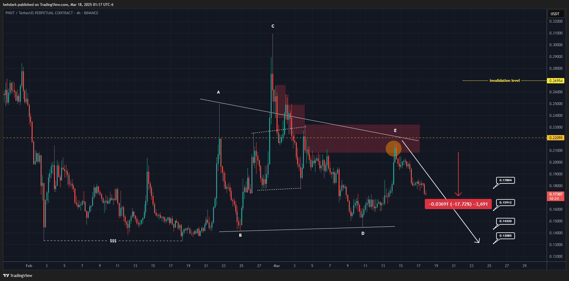 BINANCE:PNUTUSDT.P Chart Image by behdark