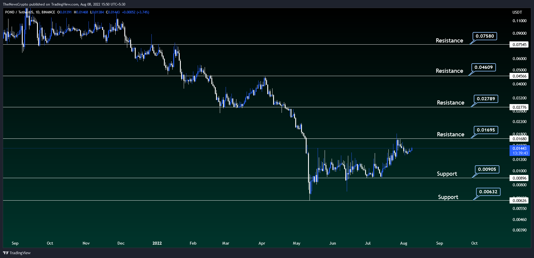 BINANCE:PONDUSDT Chart Image by TheNewsCrypto