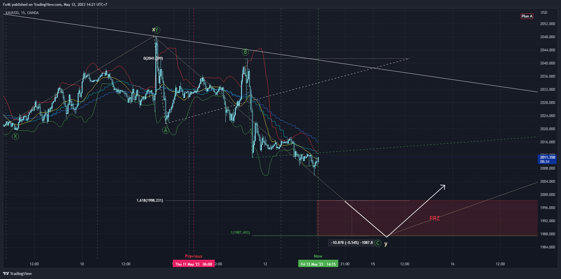OANDA:XAUUSD Chart Image by Fx46