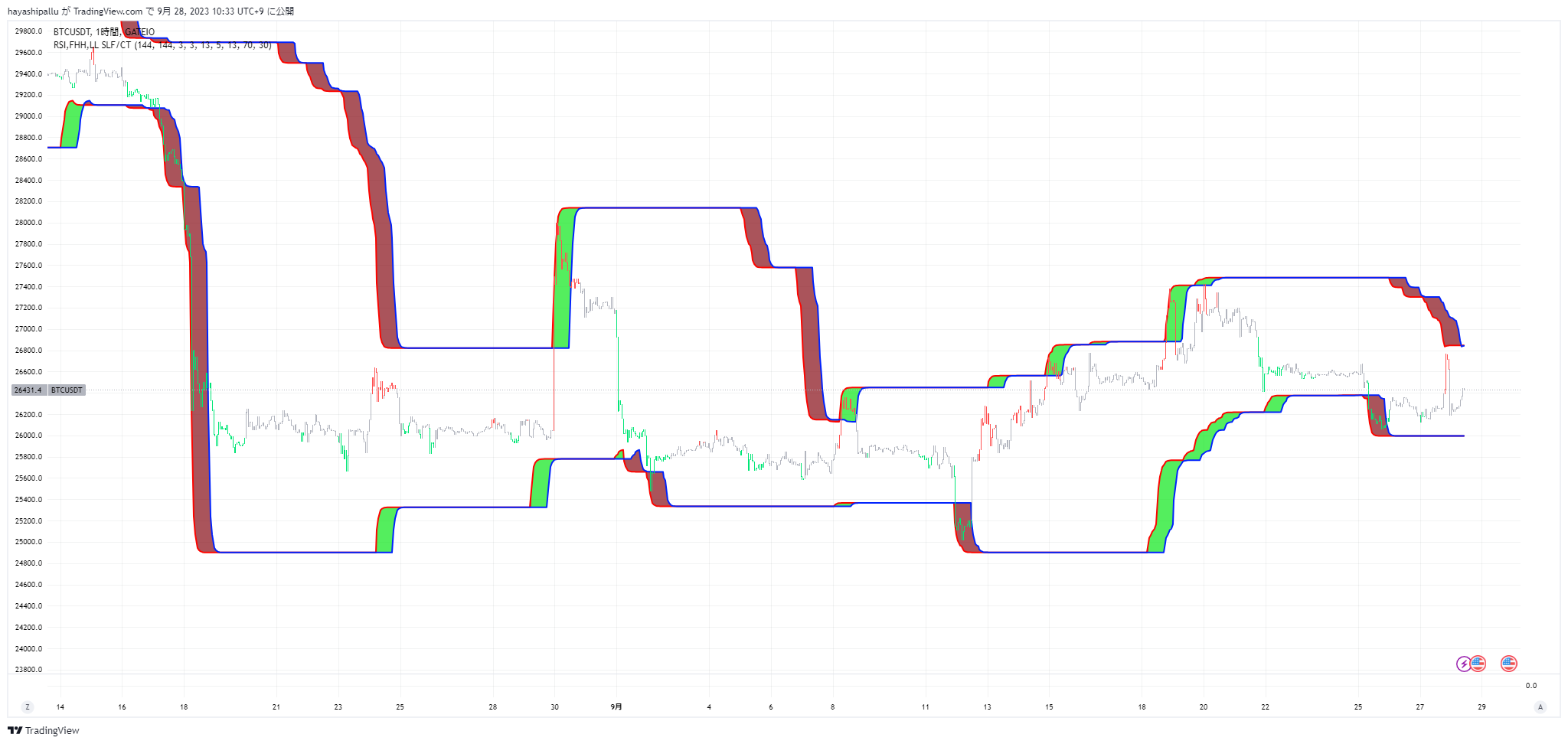 GATEIO:BTCUSDT Chart Image by FibonacciFlux