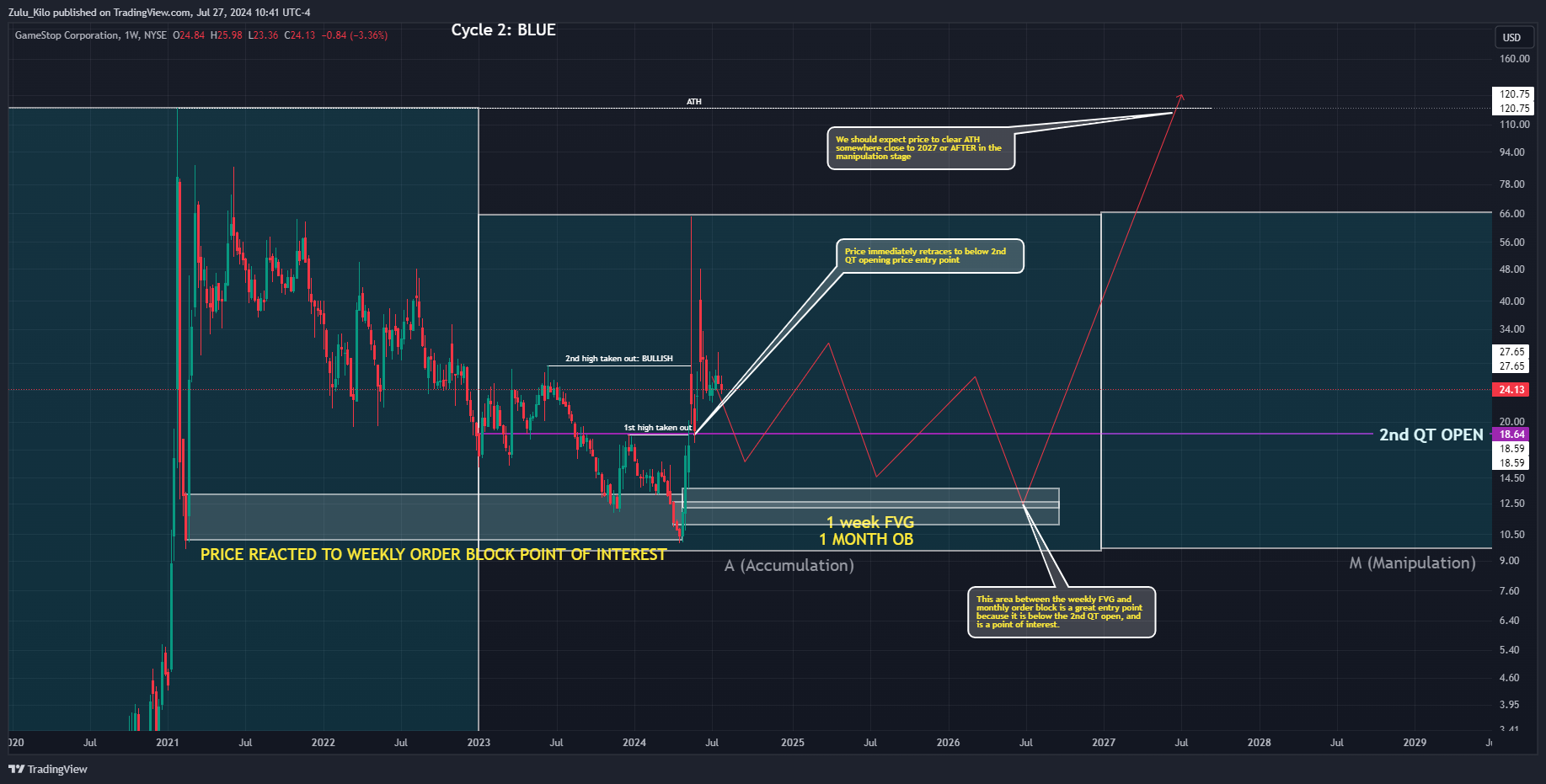 BATS:GME Chart Image by Zulu_Kilo