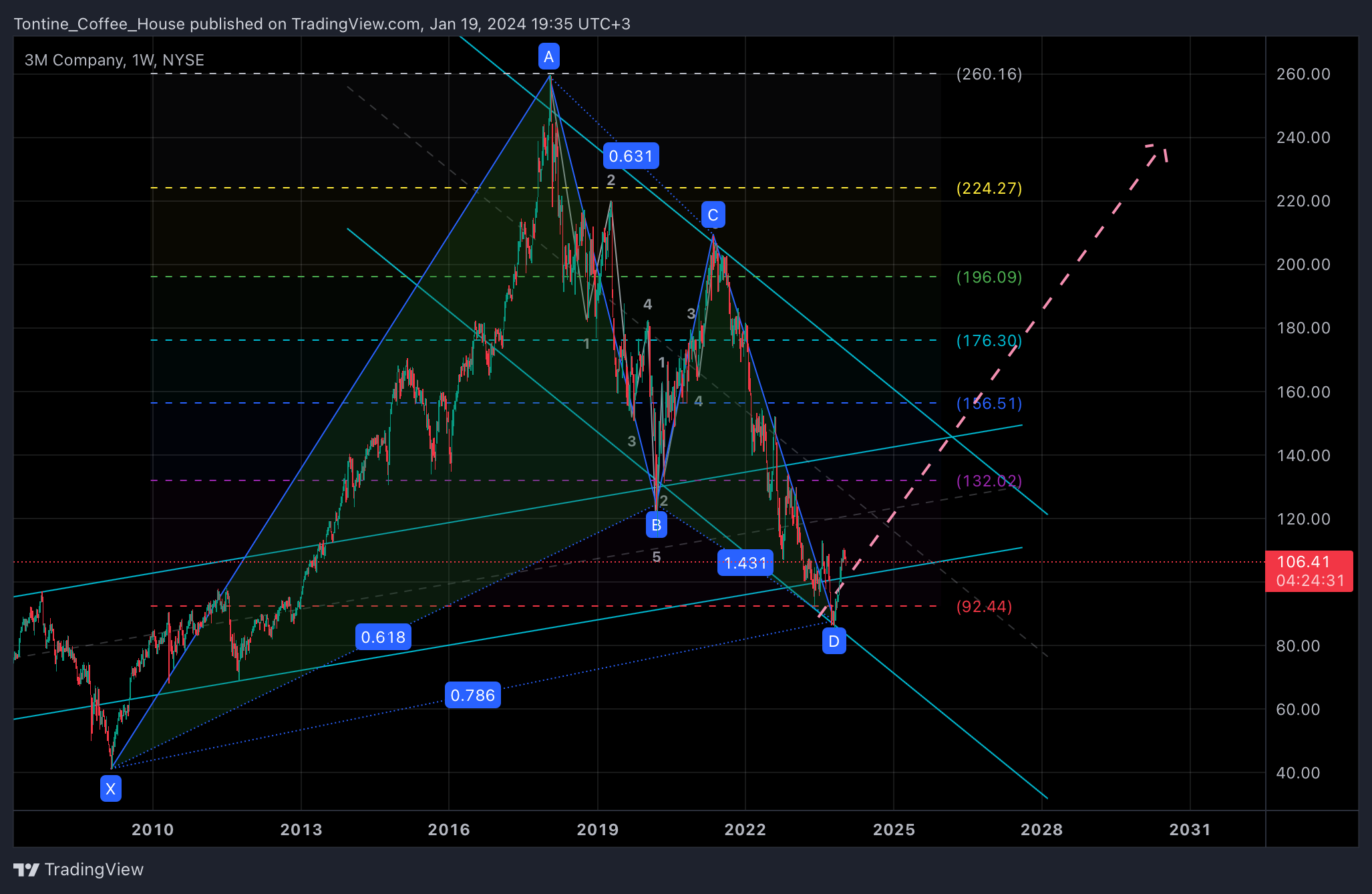 BATS:MMM Chart Image by Tontine_Coffee_House