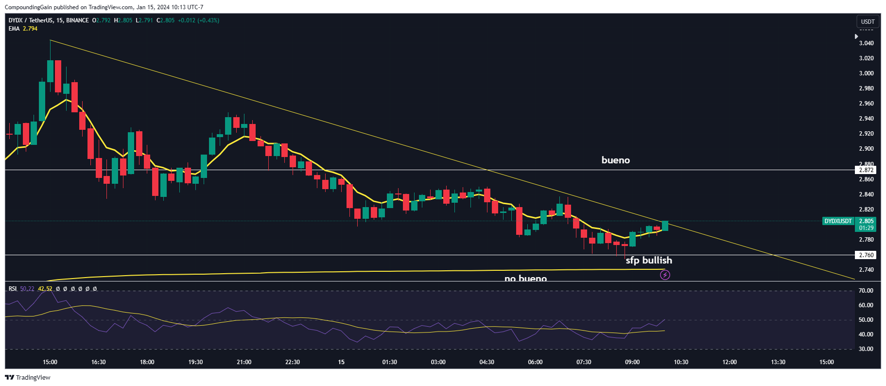 BINANCE:DYDXUSDT Chart Image by CompoundingGain