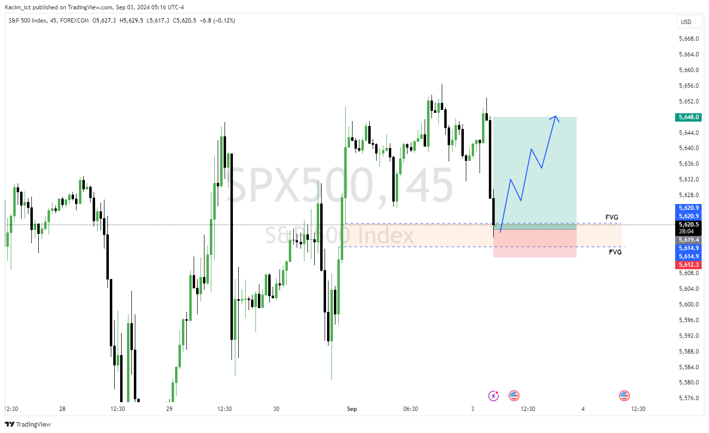 FOREXCOM:SPX500 Chart Image by Kacim_ict