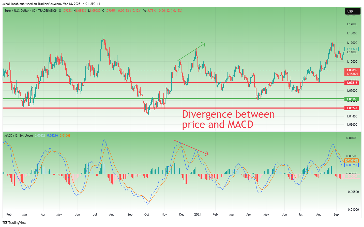 TRADENATION:EURUSD Chart Image by Mihai_Iacob