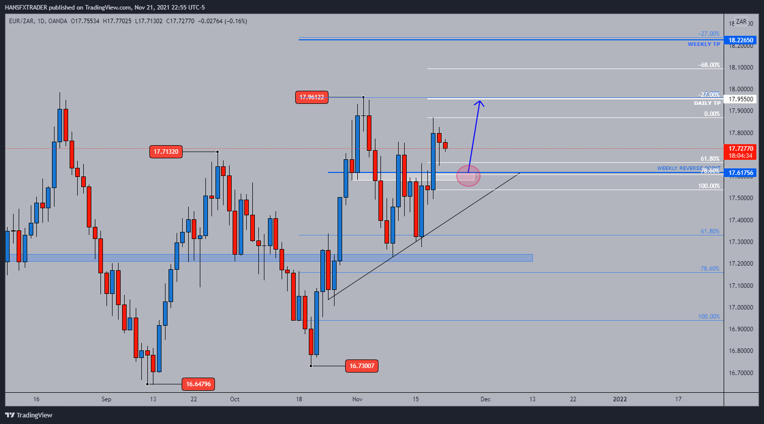 OANDA:EURZAR Chart Image by HANSFXTRADER