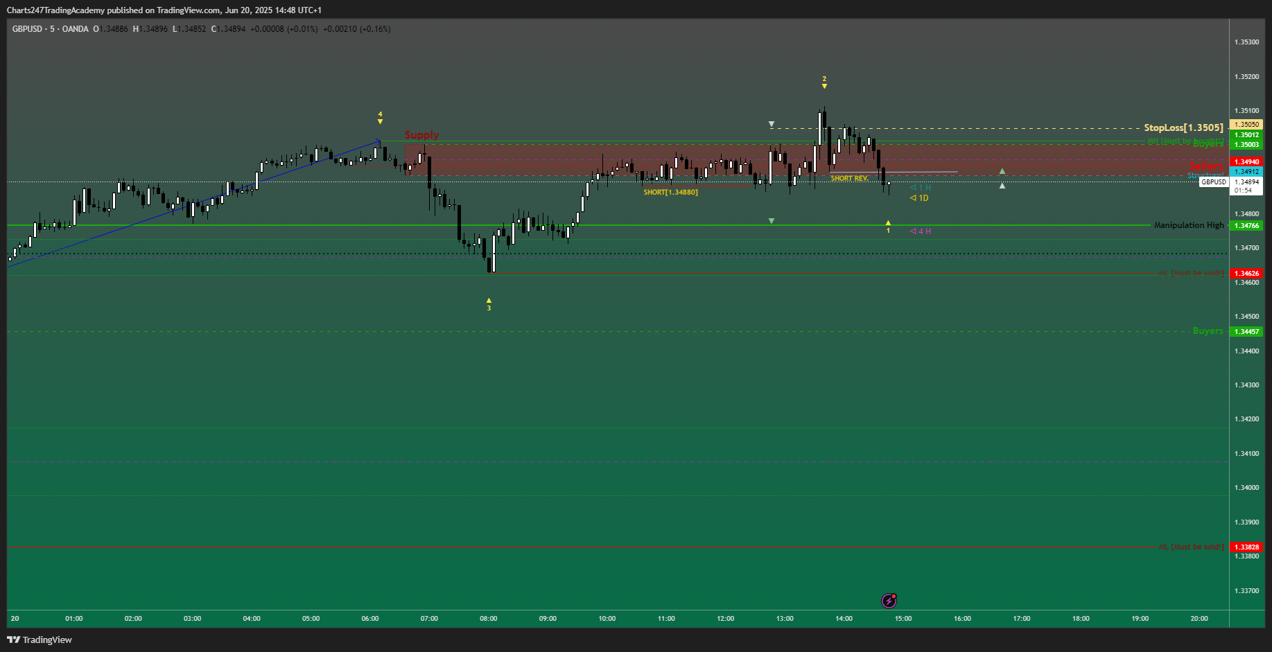 OANDA:GBPUSD Chart Image by Charts247TradingAcademy