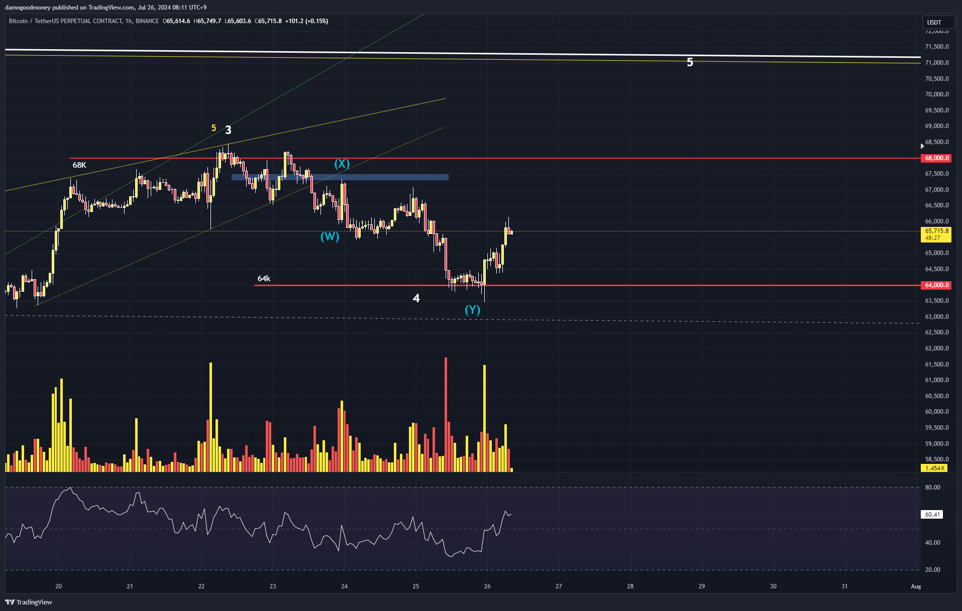 BINANCE:BTCUSDT.P Chart Image by damngoodmoney