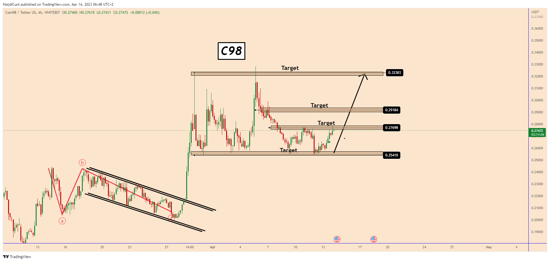 WHITEBIT:C98USDT Chart Image by KlejdiCuni