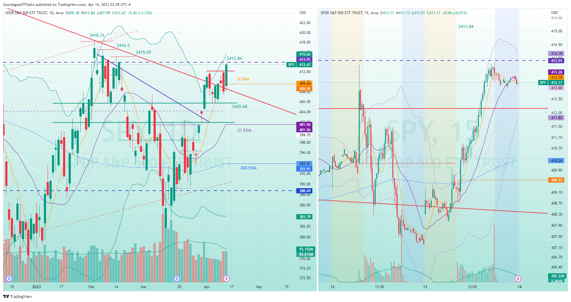 AMEX:SPY Chart Image by SoundsgoodTFtalks