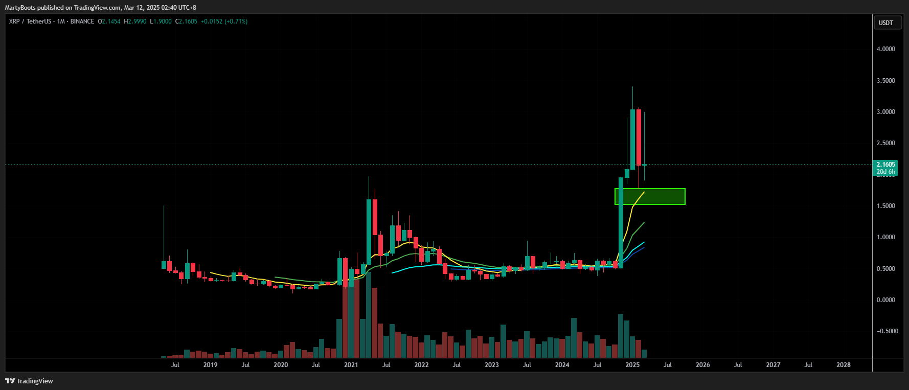 BINANCE:XRPUSDT Chart Image by MartyBoots