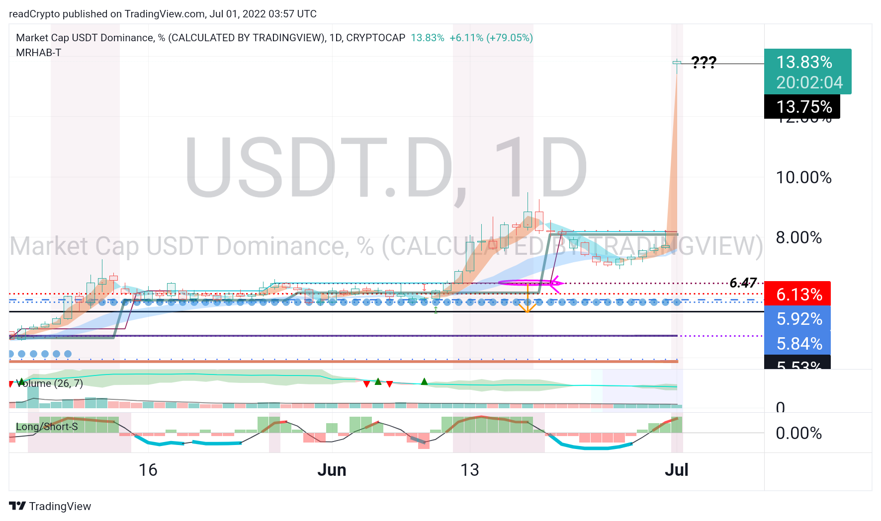 CRYPTOCAP:USDT.D Chart Image by readCrypto