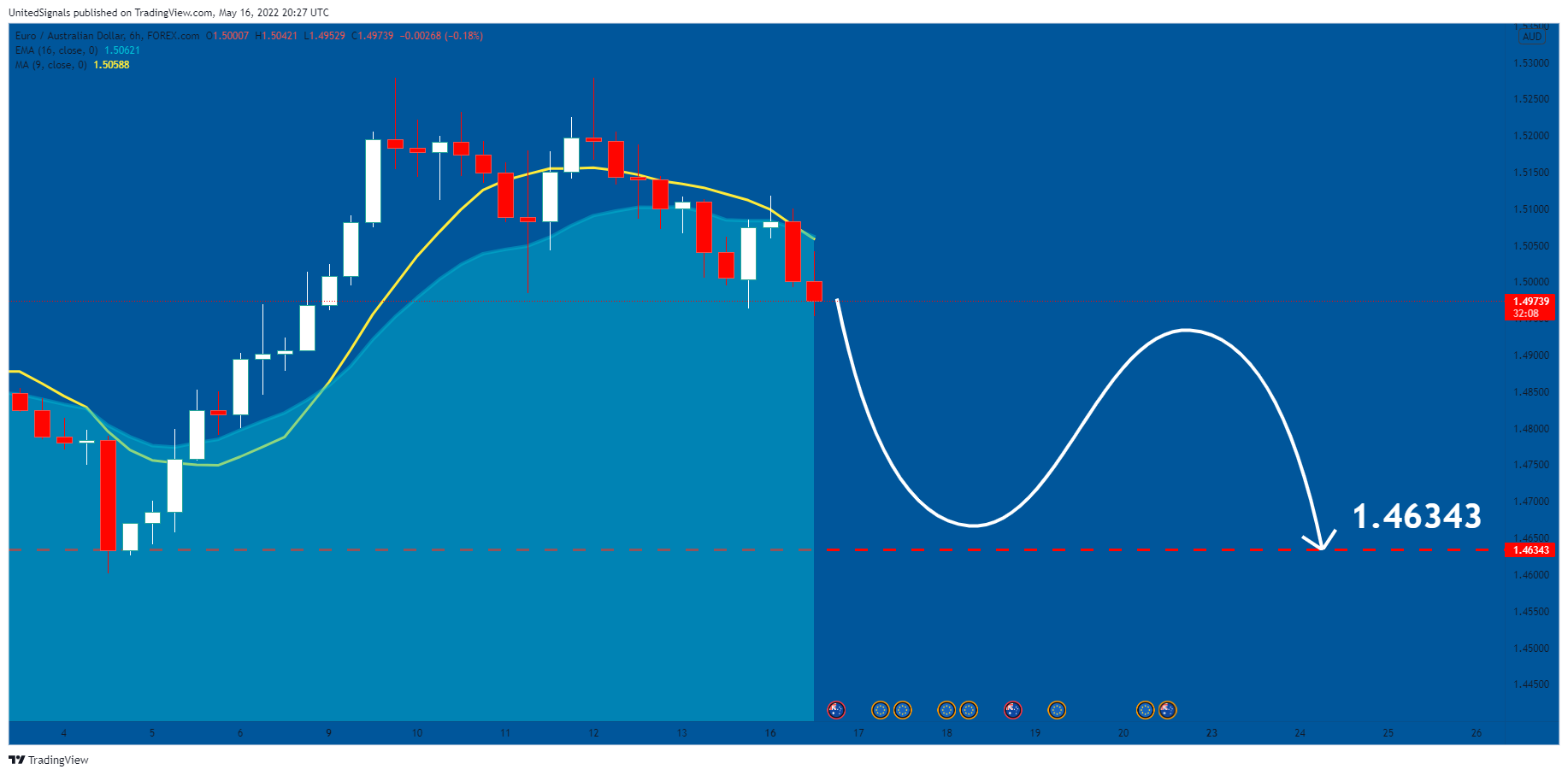 FOREXCOM:EURAUD Chart Image by UnitedSignals