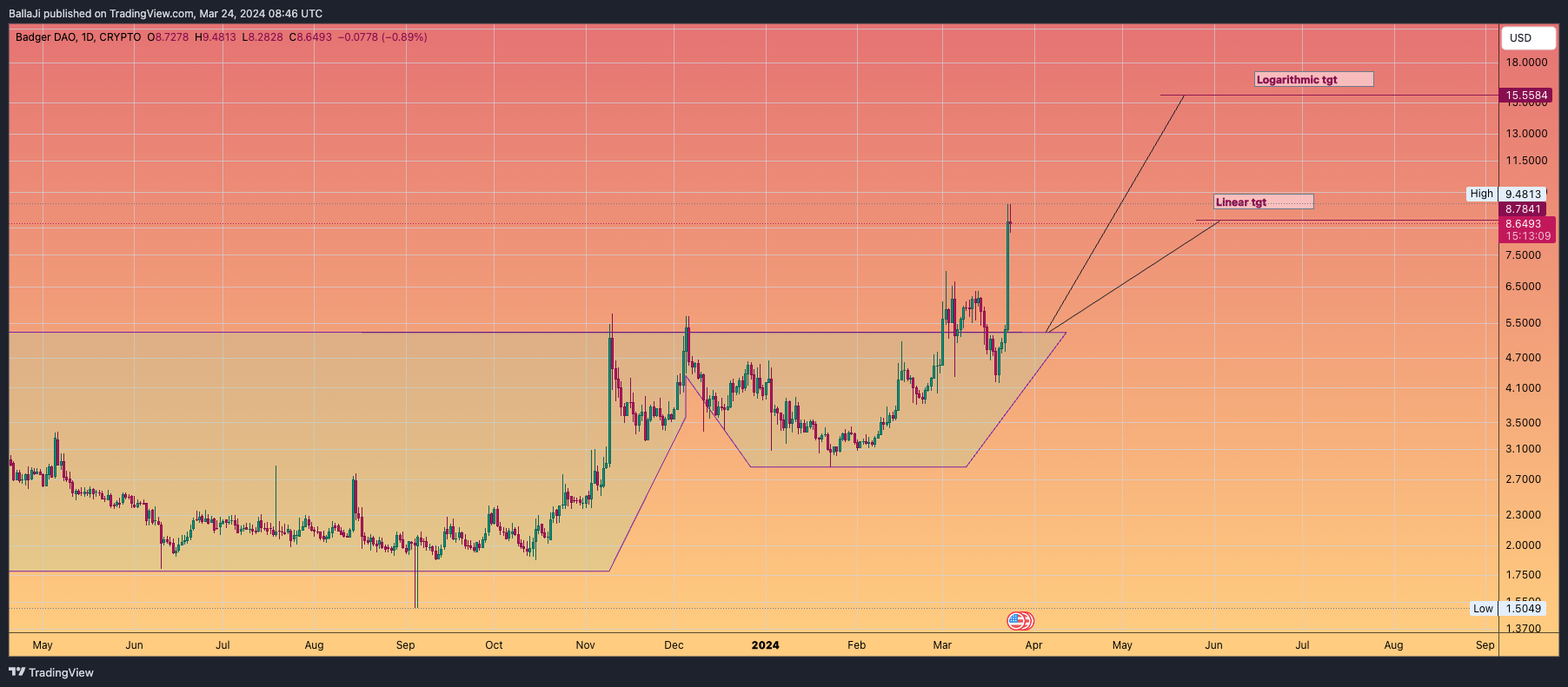 CRYPTO:BADGERUSD Chart Image by BallaJi