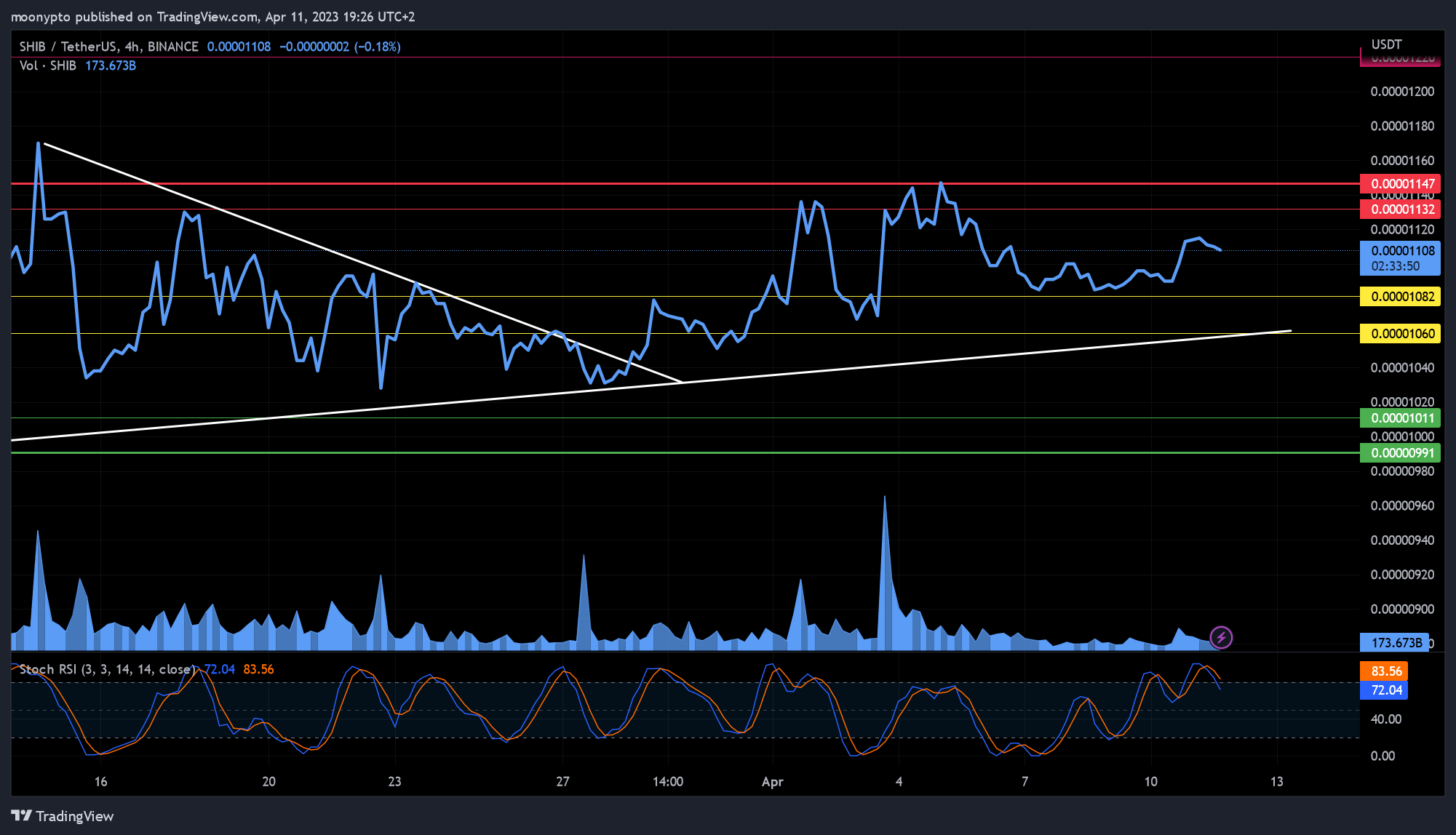 BINANCE:SHIBUSDT Chart Image by moonypto