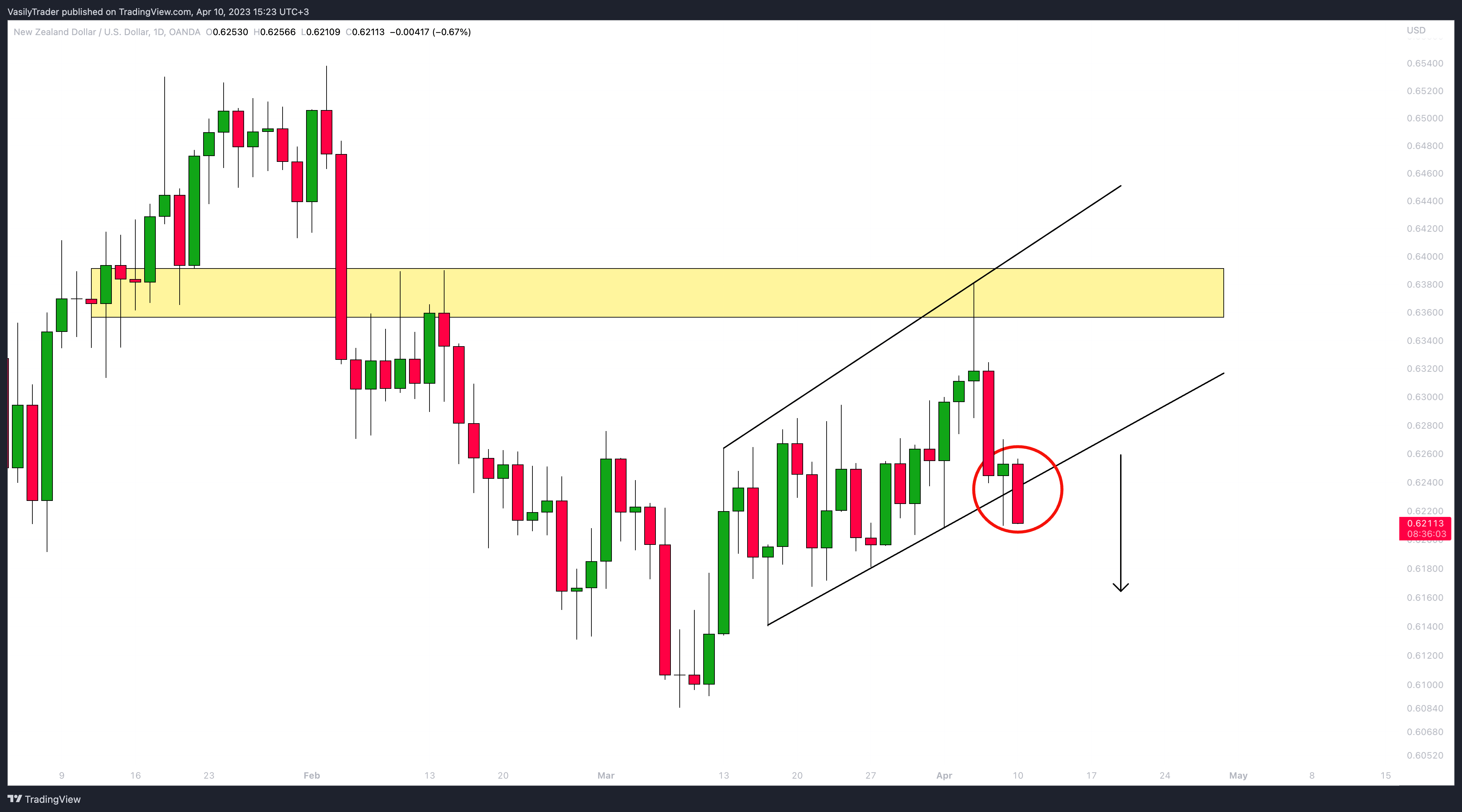 OANDA:NZDUSD Chart Image by VasilyTrader
