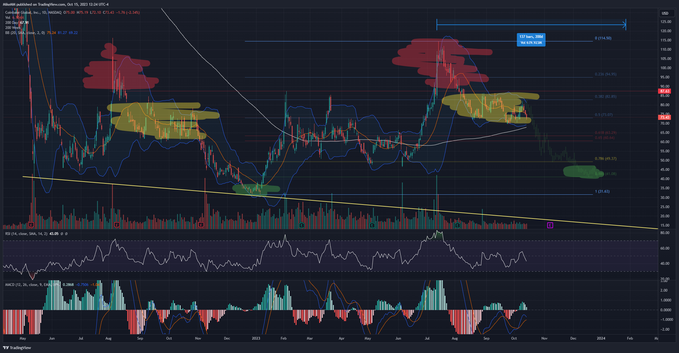 BATS:COIN Chart Image by MikeMM