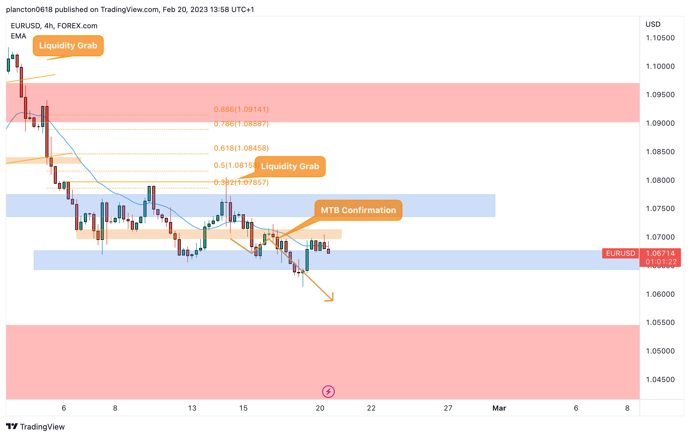FOREXCOM:EURUSD Chart Image by InkyGrip