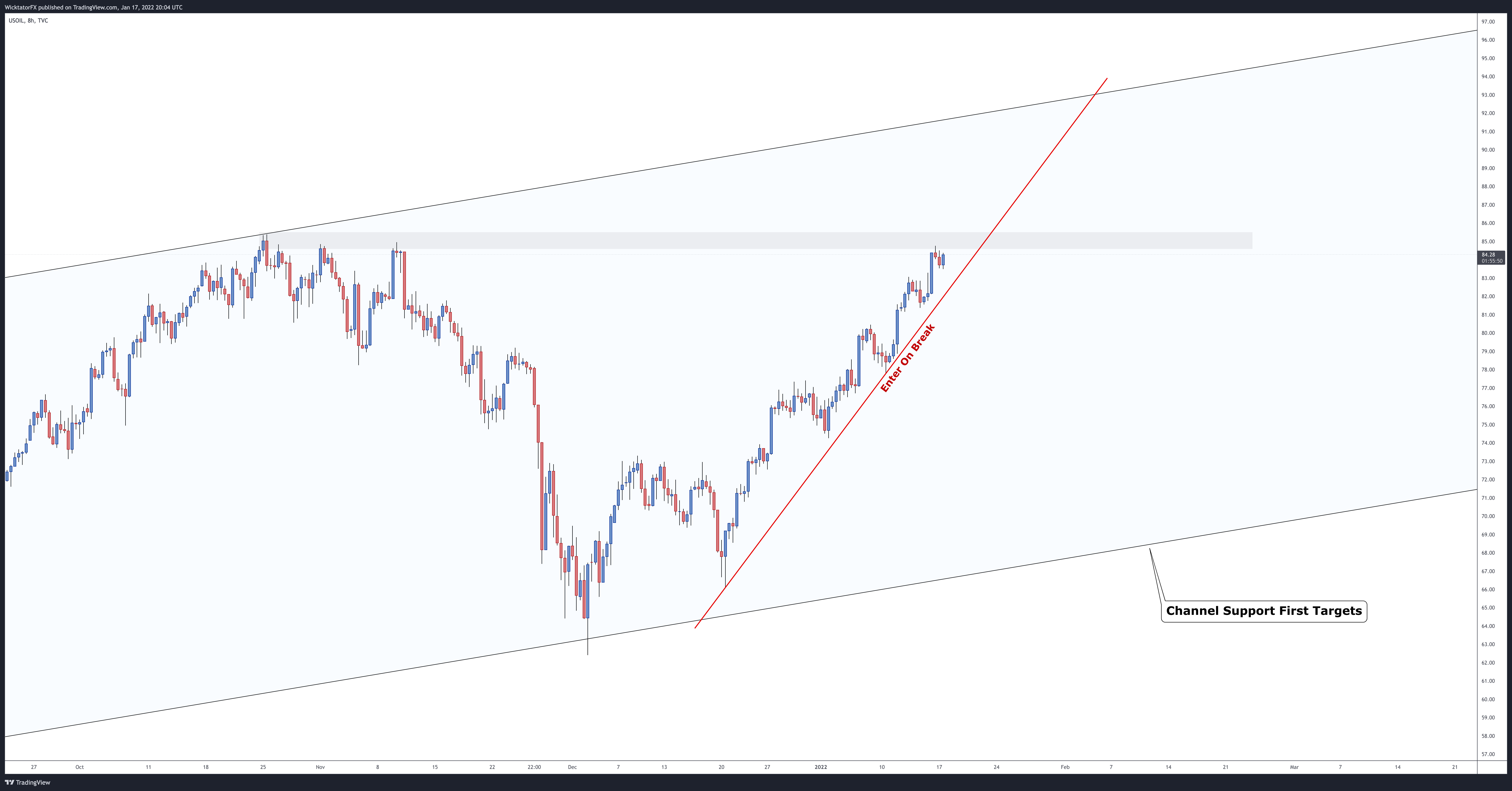 TVC:USOIL Chart Image by WicktatorFX
